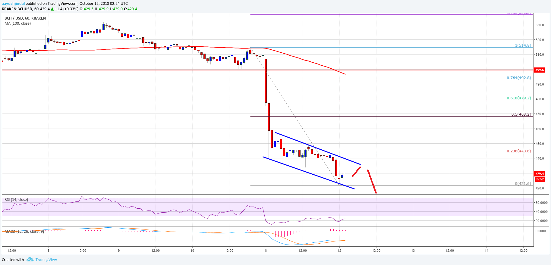 Bitcoin Cash Price Analysis BCH Chart