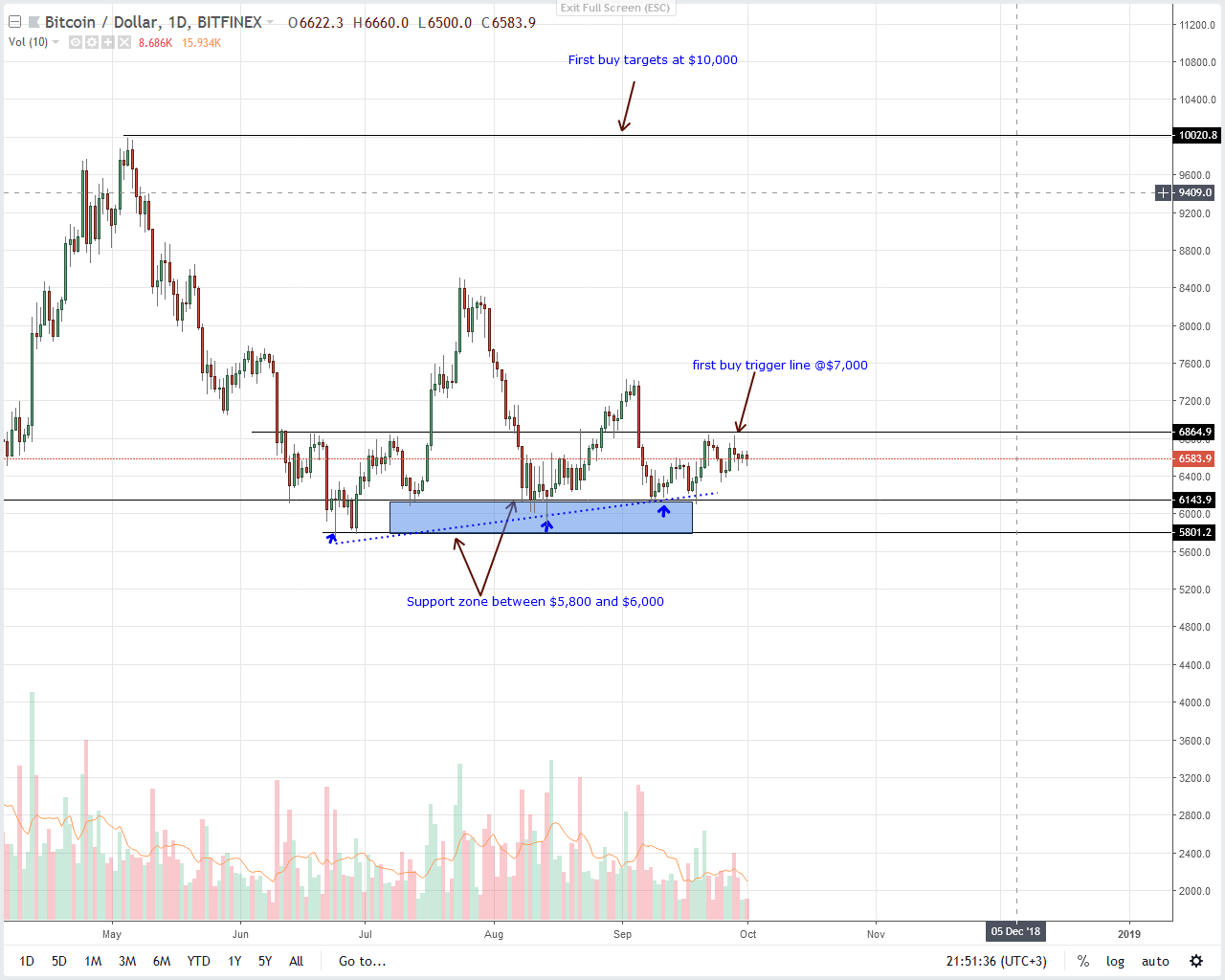 Bitcoin Price Analysis