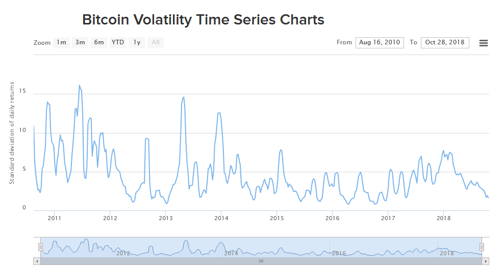 Bitcoin volatility time series