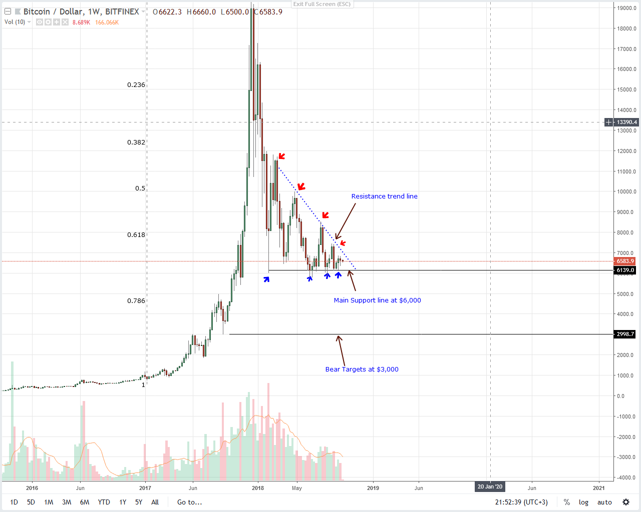 Bitcoin Price Analysis