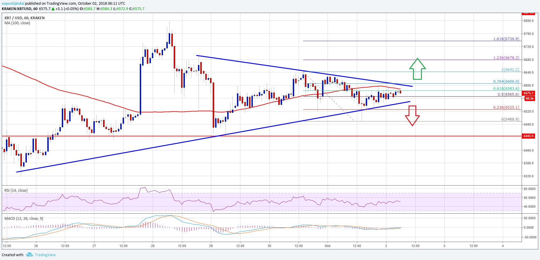 Bitcoin Price Analysis BTC Chart