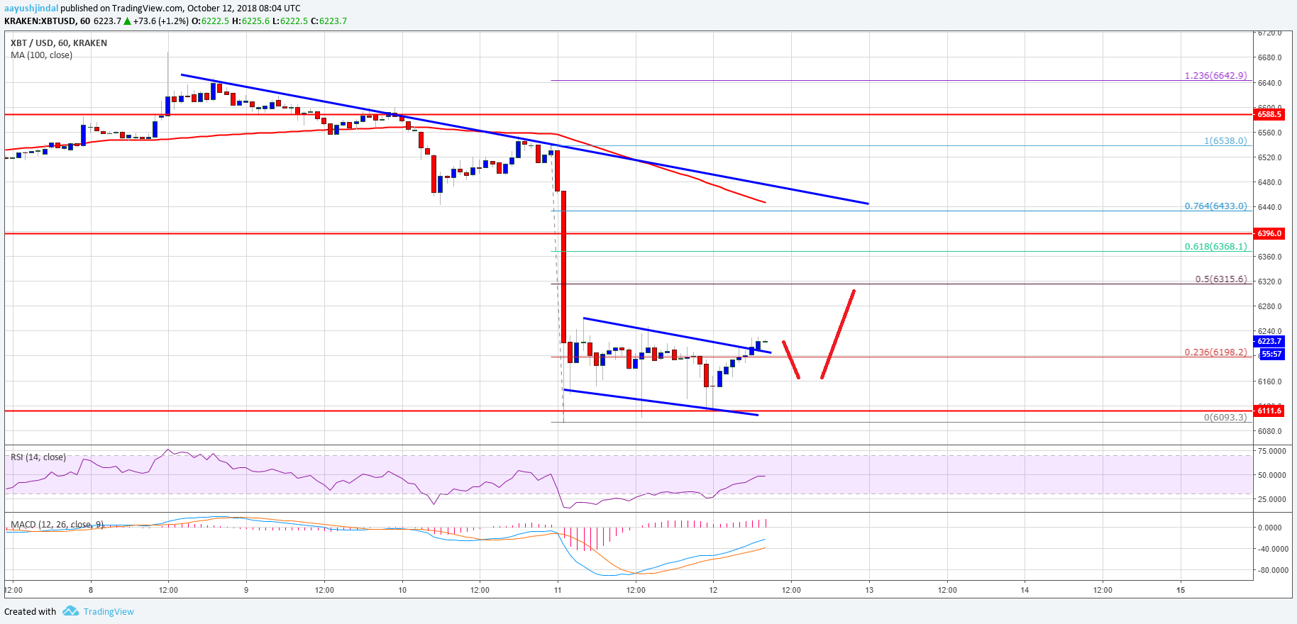 Bitcoin Price Analysis BTC Chart