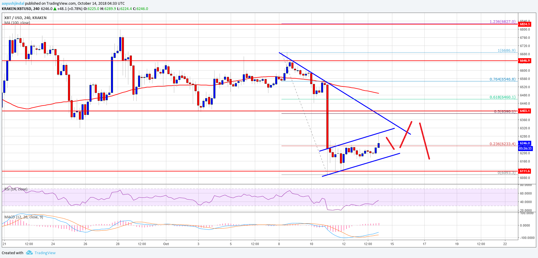 Bitcoin Price Weekly Analysis BTC Chart