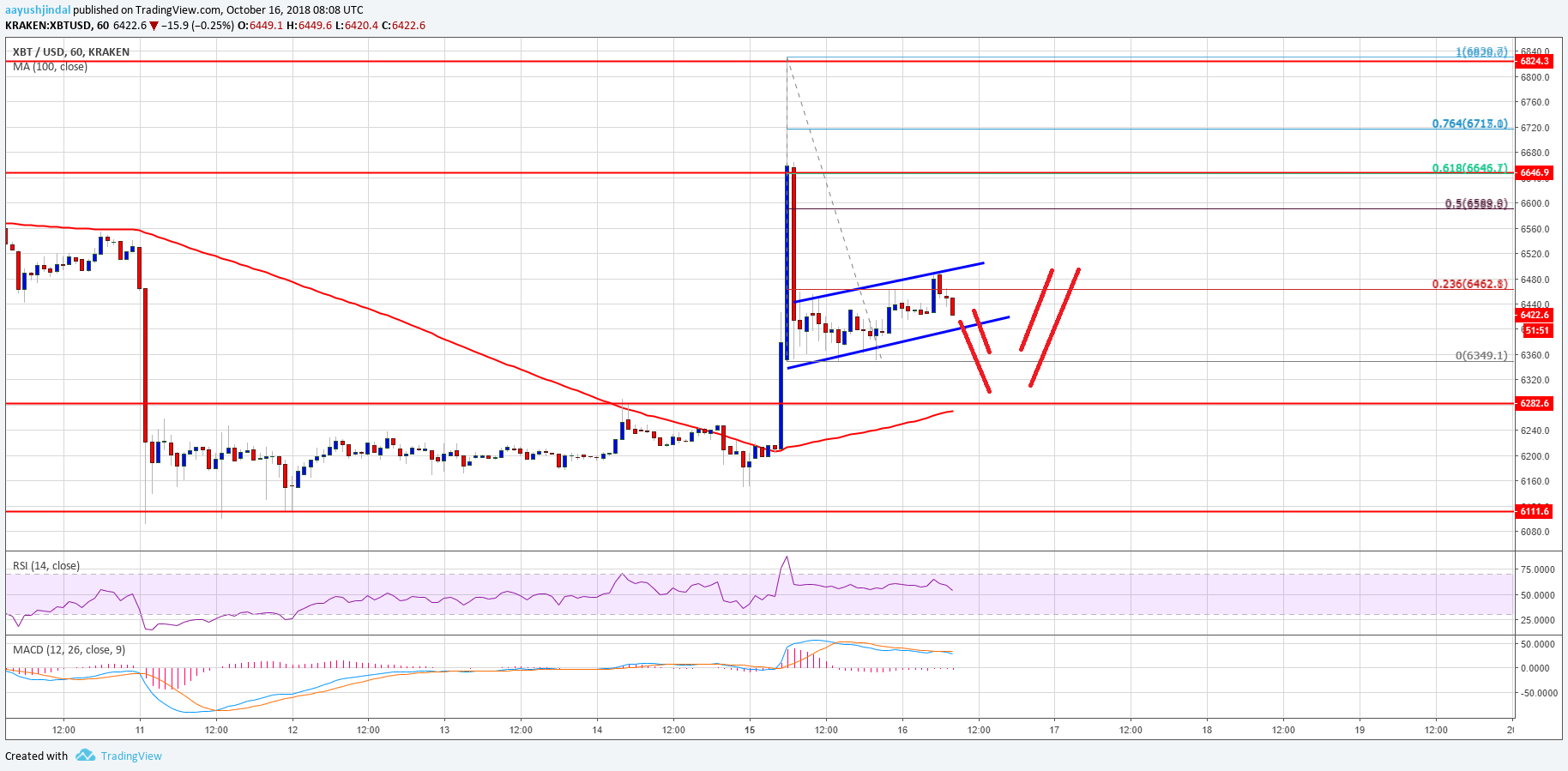 Bitcoin Price Analysis BTC Chart