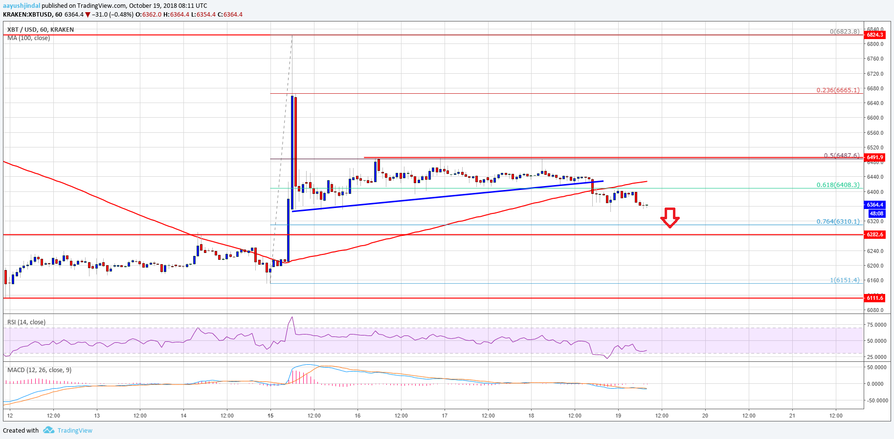 Bitcoin Price Analysis BTC Chart