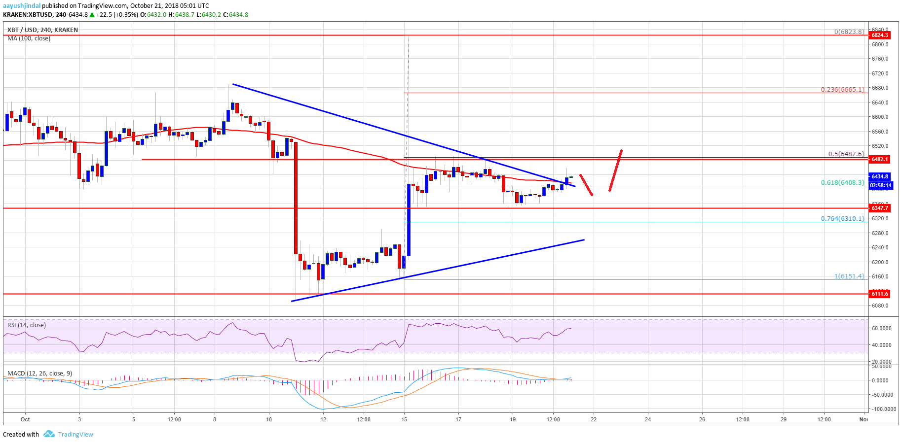 Bitcoin Price Weekly Analysis BTC Chart