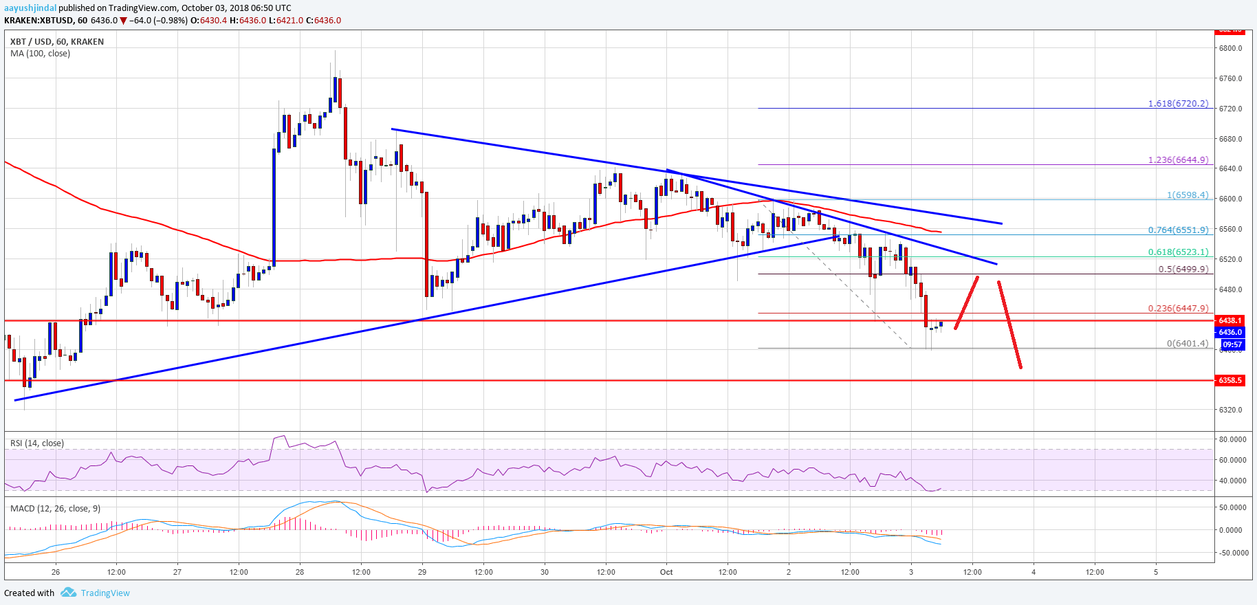 Bitcoin Price Analysis BTC Chart