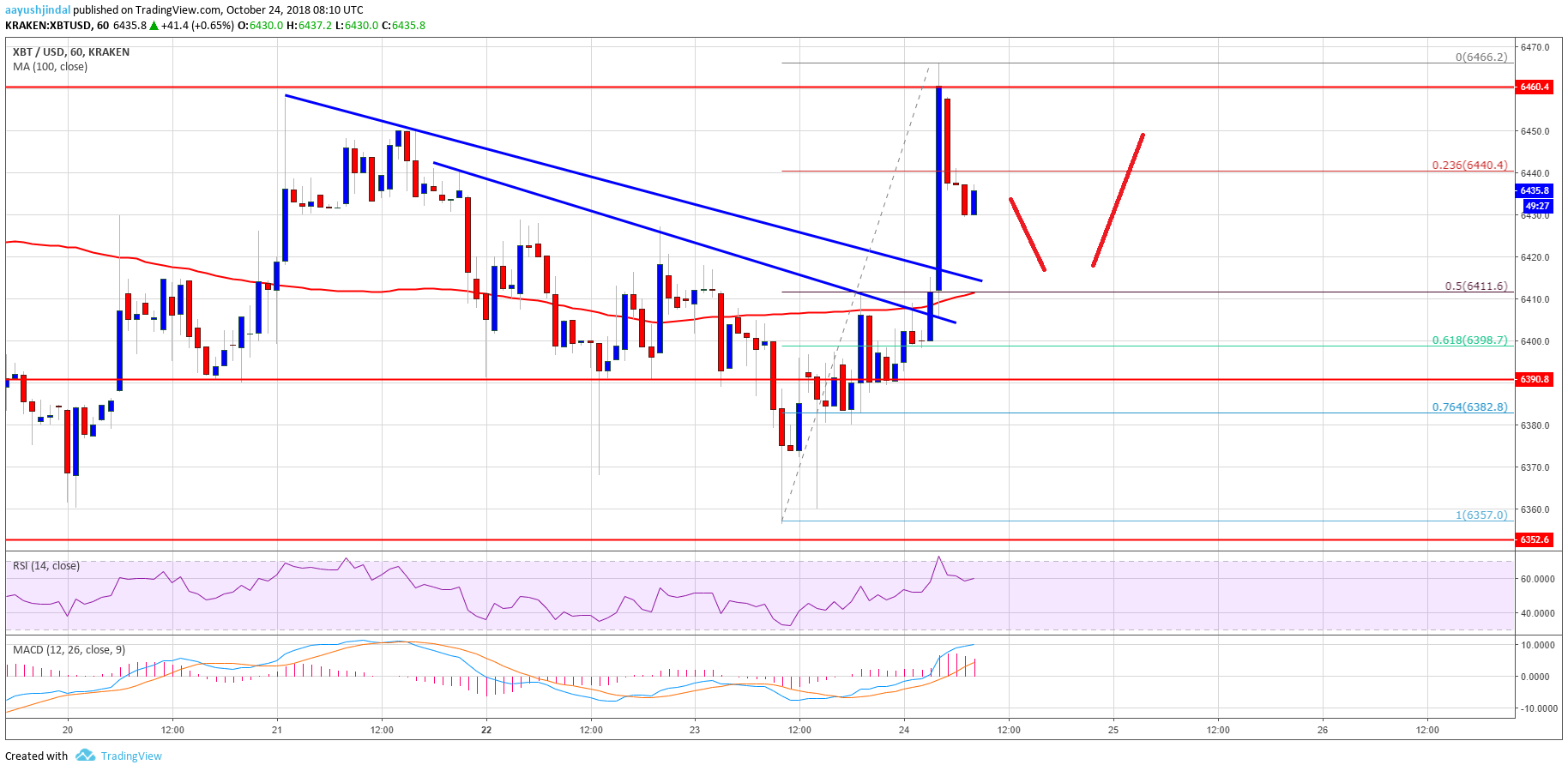 Bitcoin Price Analysis BTC Chart