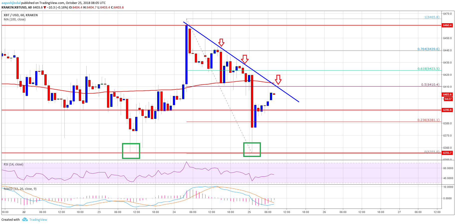 Bitcoin Price Analysis BTC Chart