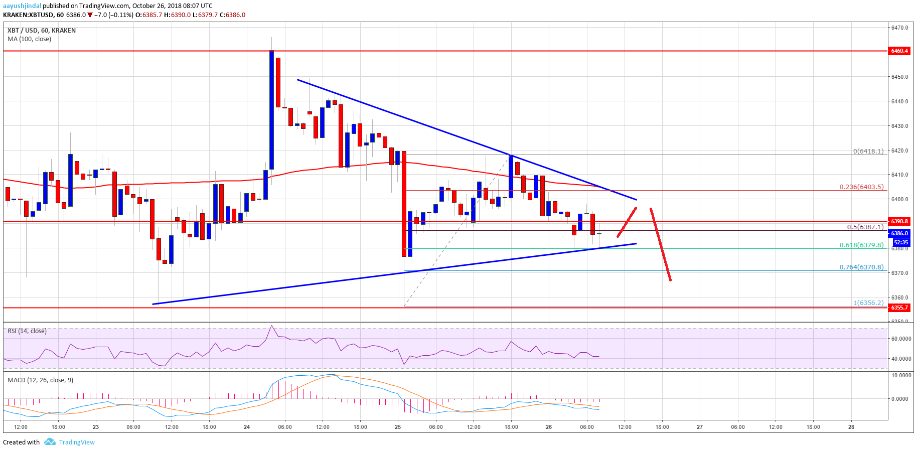 Bitcoin Price Analysis BTC Chart