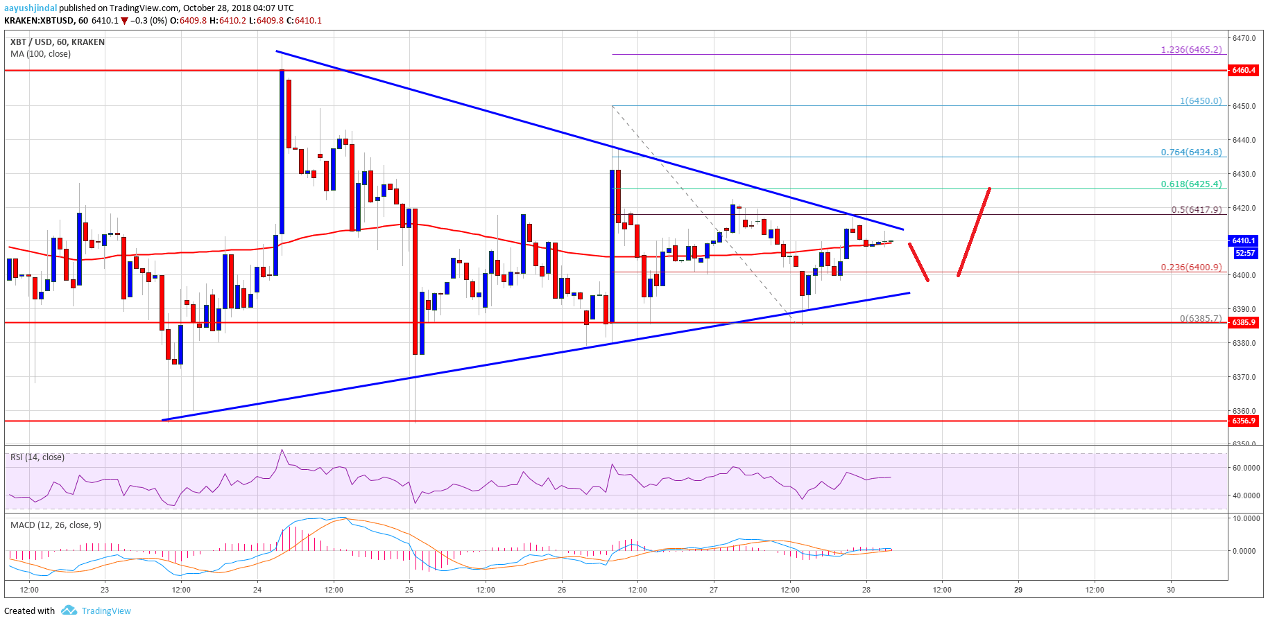 Bitcoin Price Weekly Analysis BTC Chart