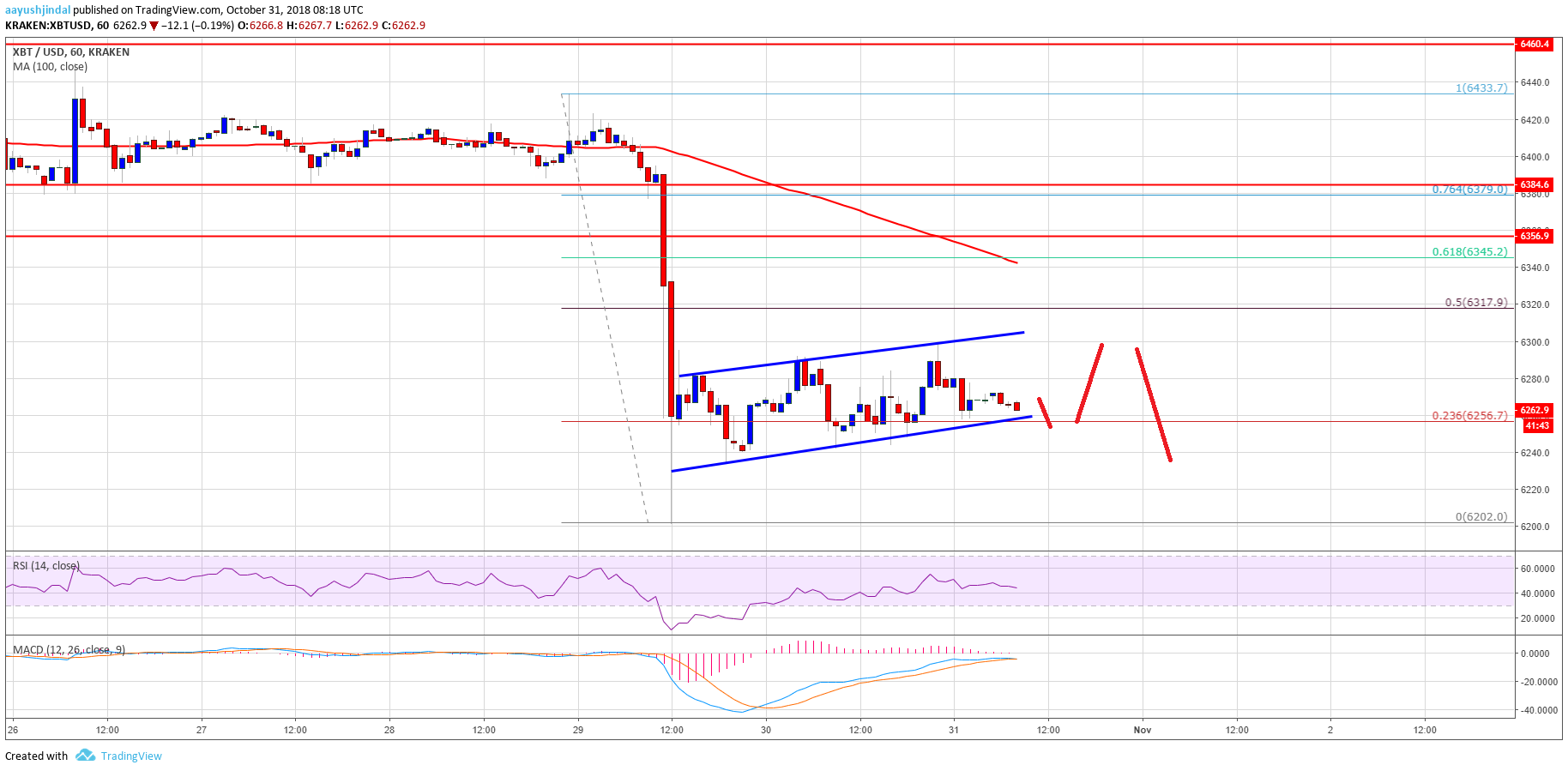 Bitcoin Price Analysis BTC Chart