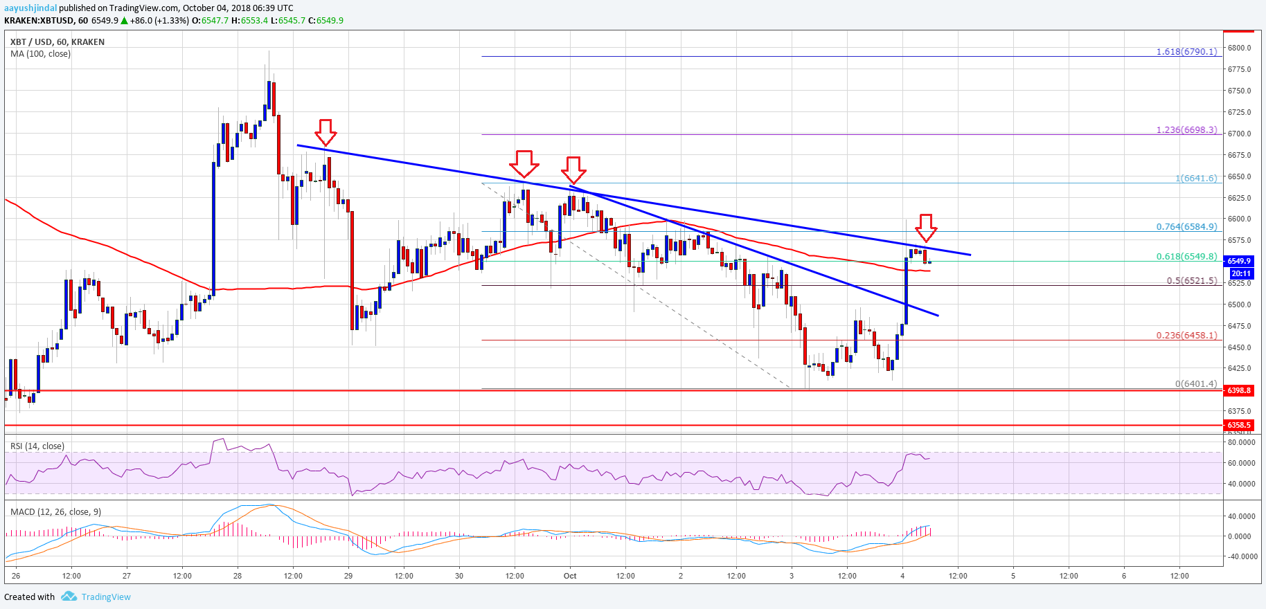 Bitcoin Price Analysis BTC Chart