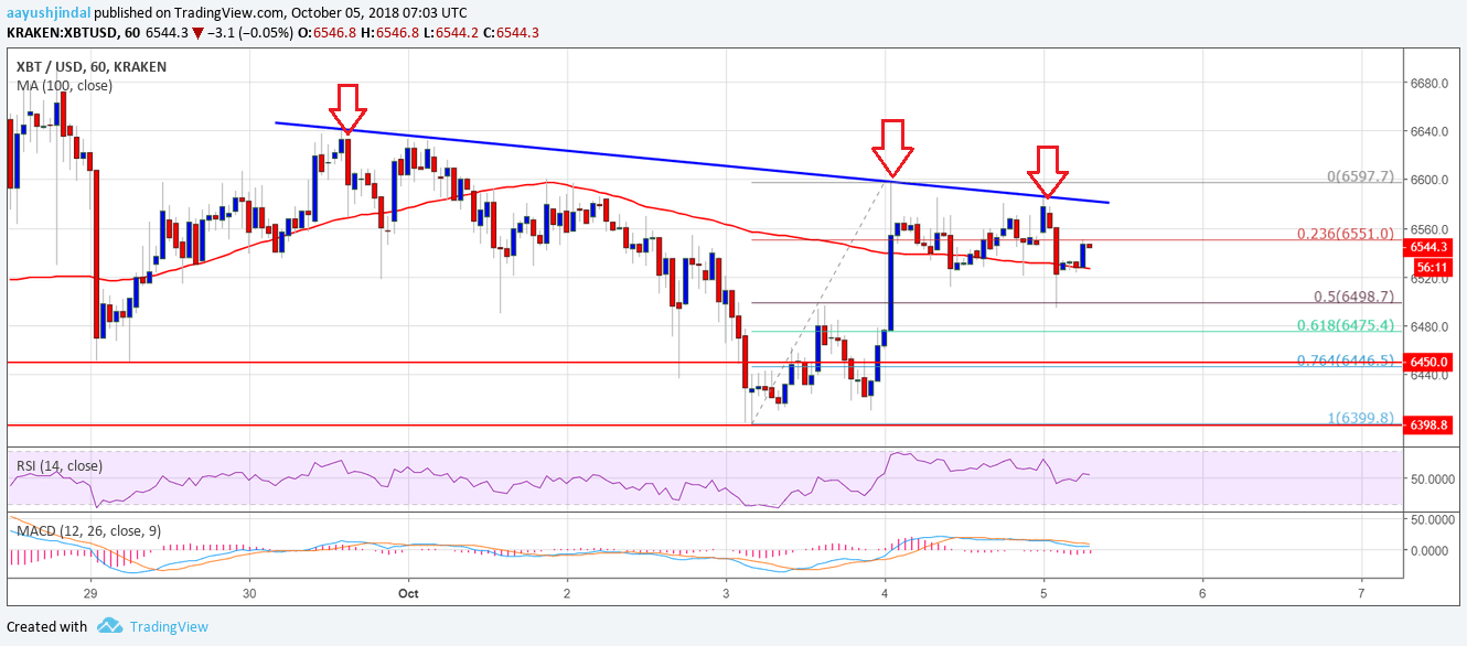 Bitcoin Price Analysis BTC Chart