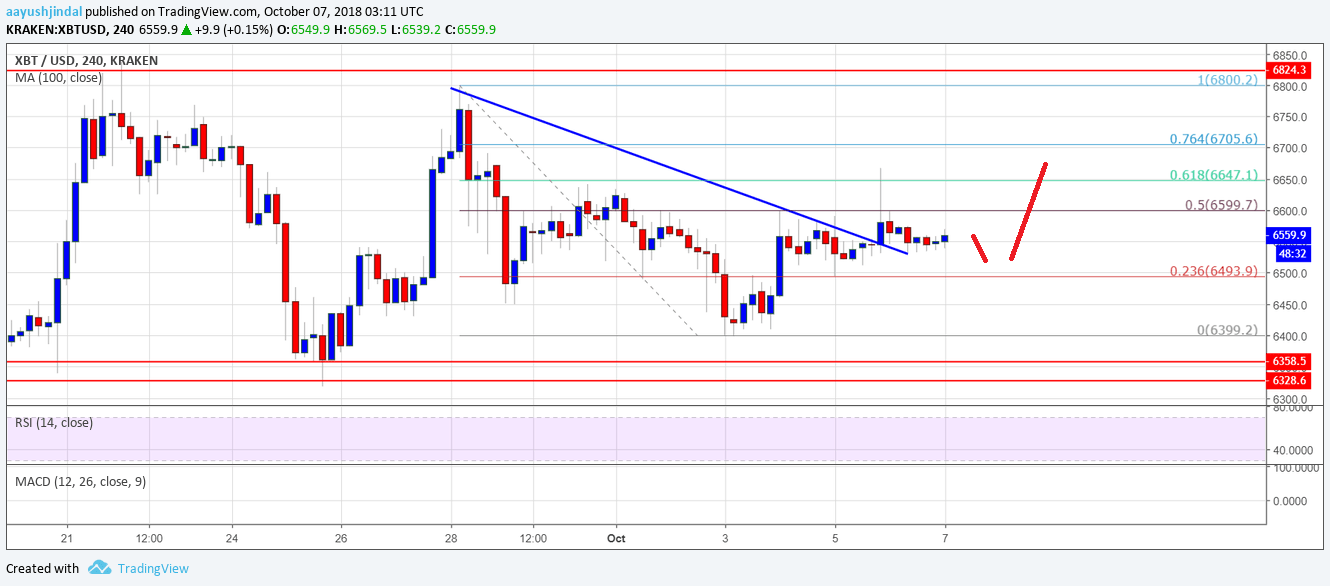 Bitcoin Price Weekly Analysis BTC Chart