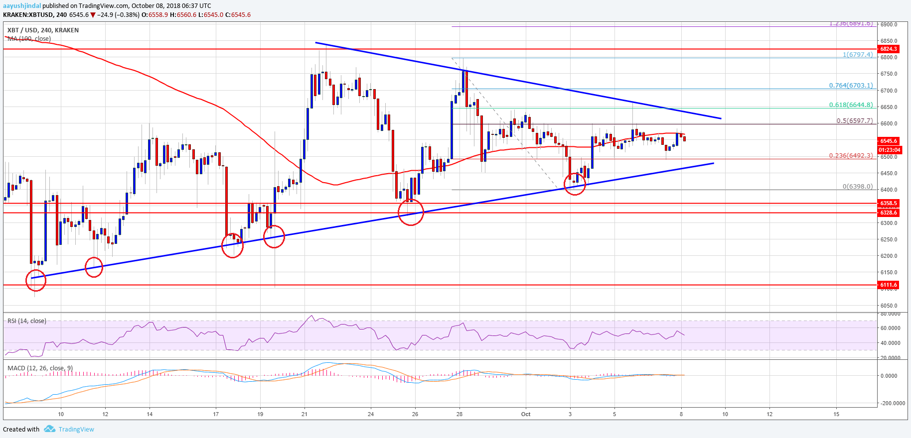 Bitcoin Price Analysis BTC Chart