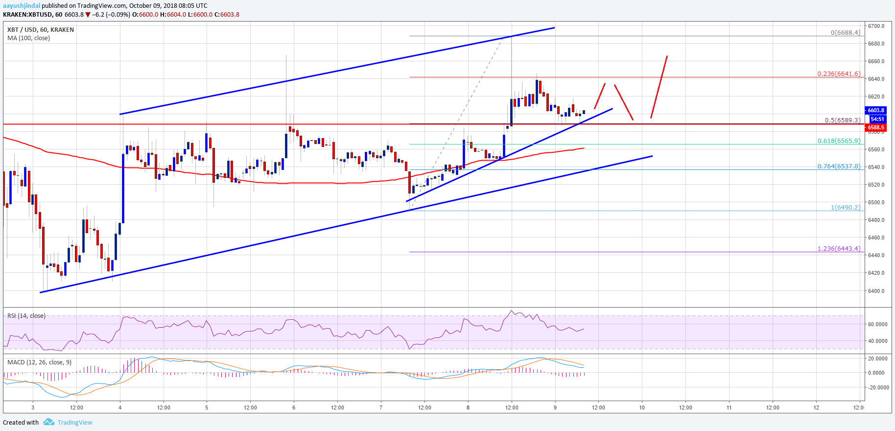 Bitcoin Price Analysis BTC Chart