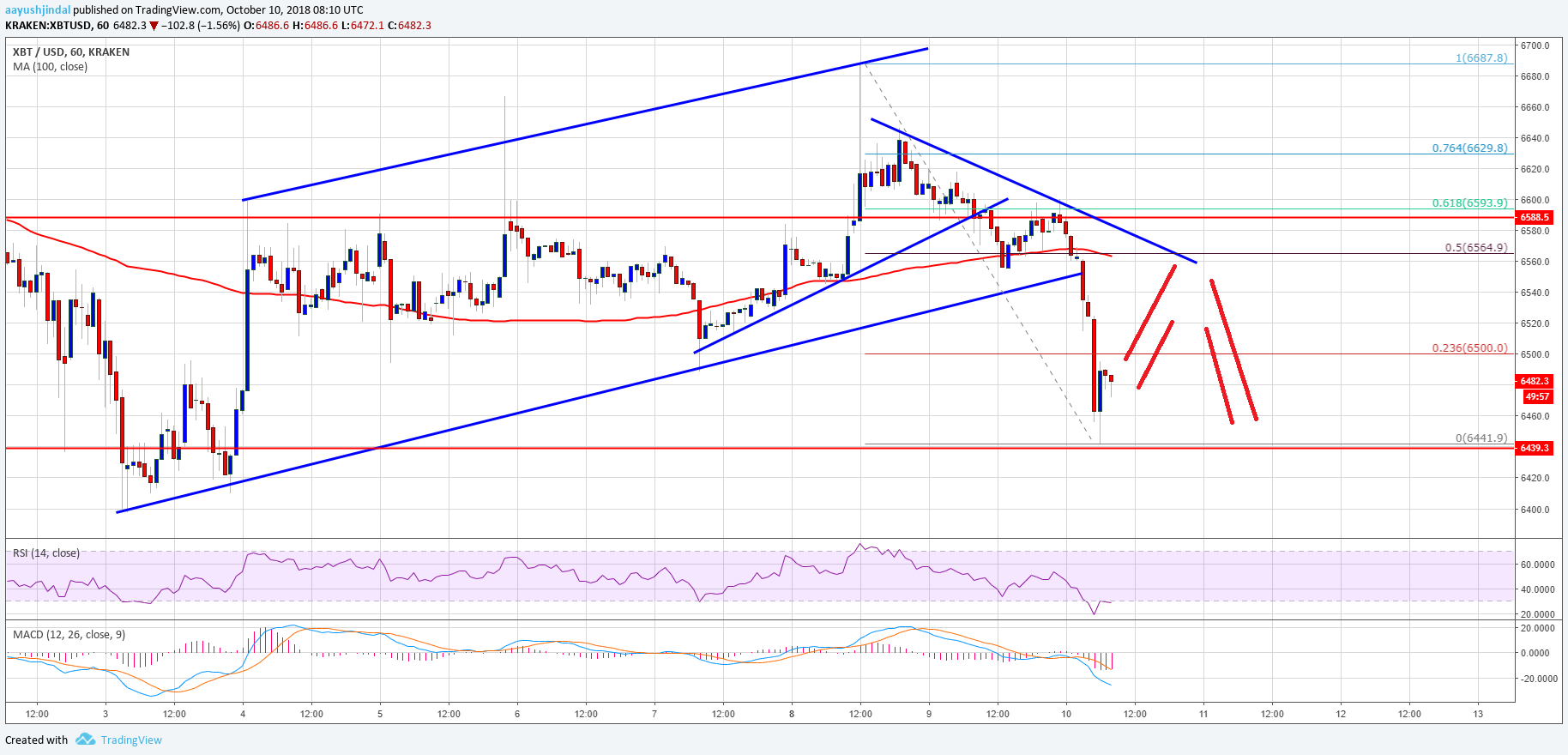 Bitcoin Price Analysis BTC Chart