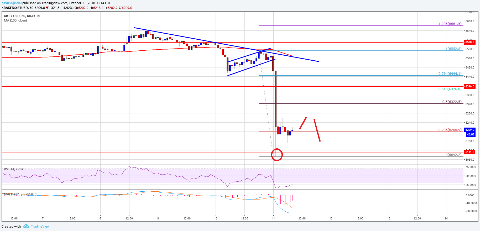 Bitcoin Price Analysis BTC Chart