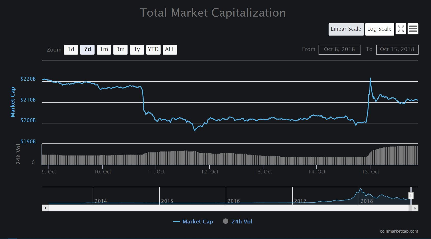 Crypto Trade Volume Doubles Overnight, Have The Bears Run Out Of Steam? | NewsBTC