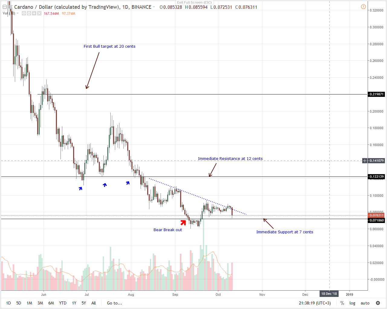 Cardano Price Analysis