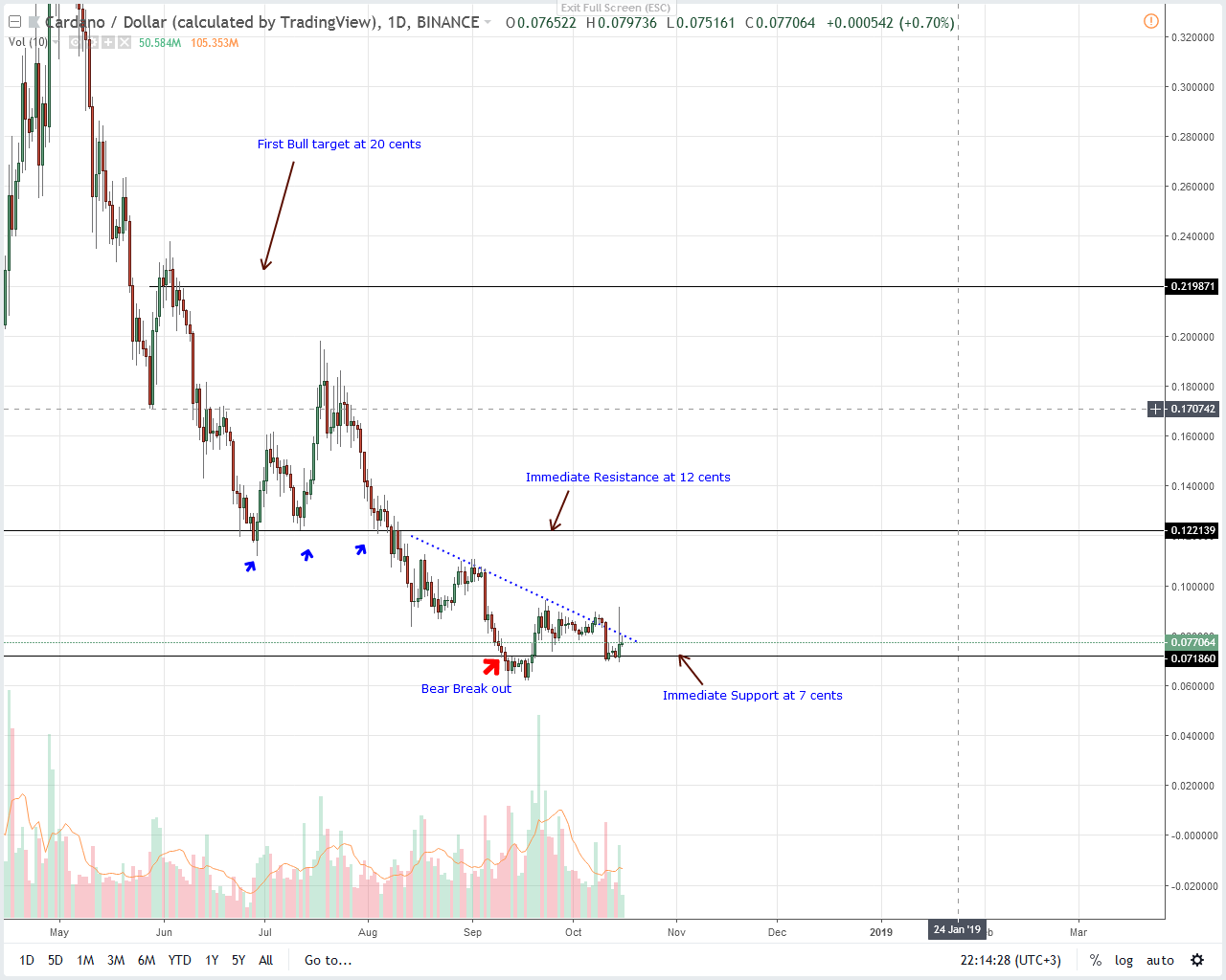 Cardano Price Analysis