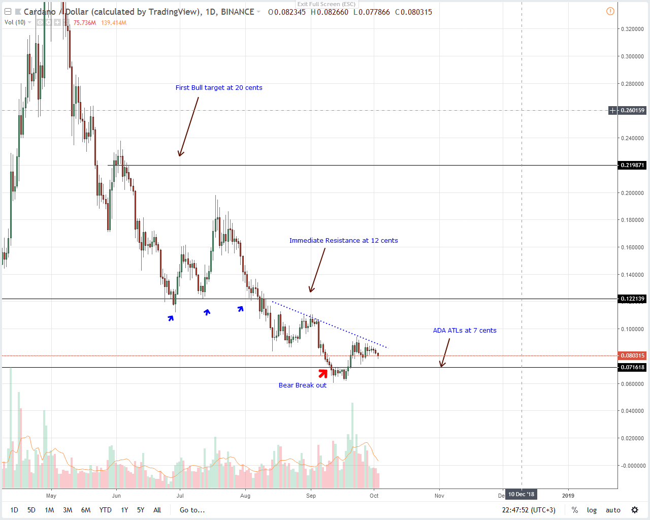 Cardano Price Analysis