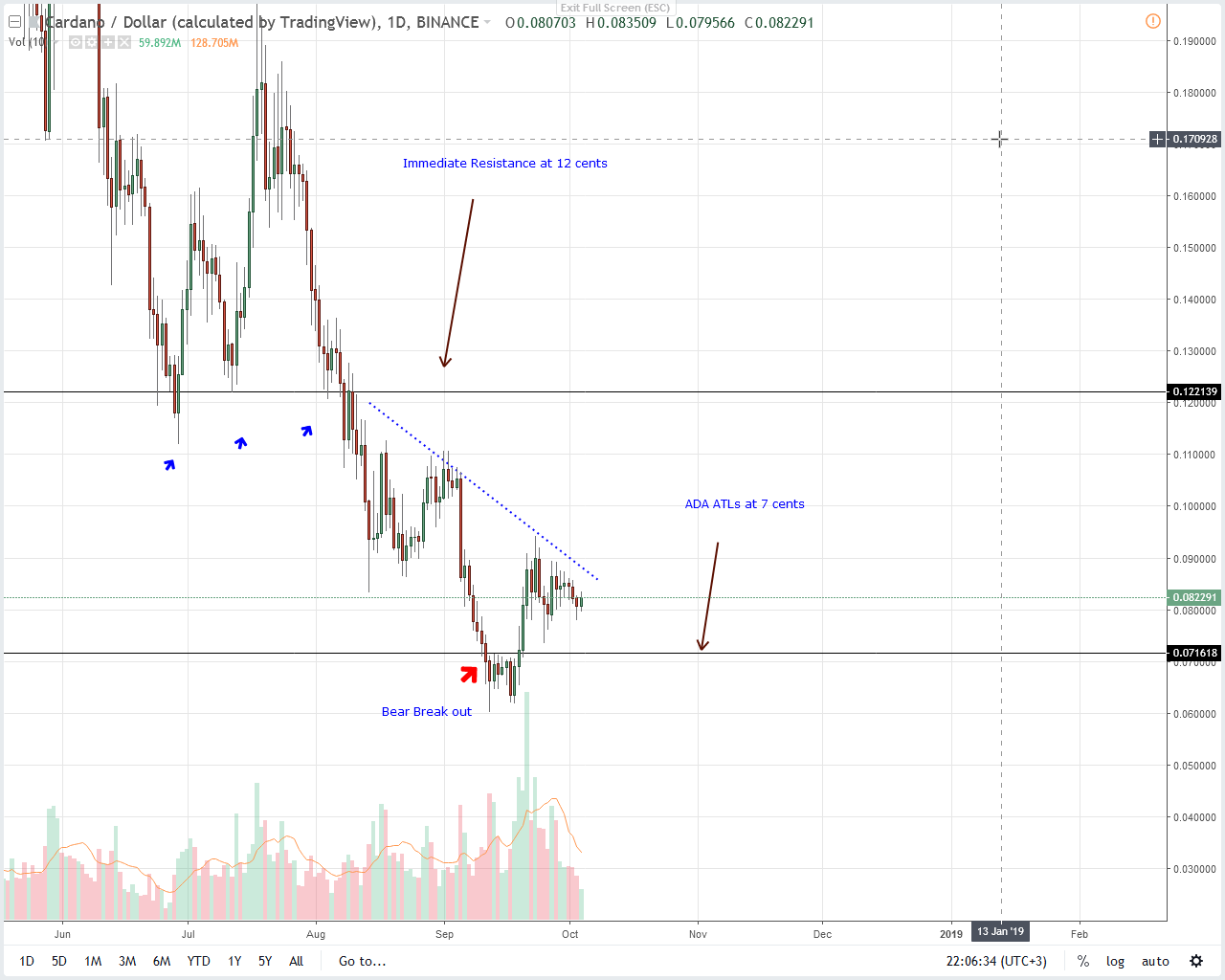 Cardano Price Analysis After 9 Cents Ada S First Stop Is 20 Cents
