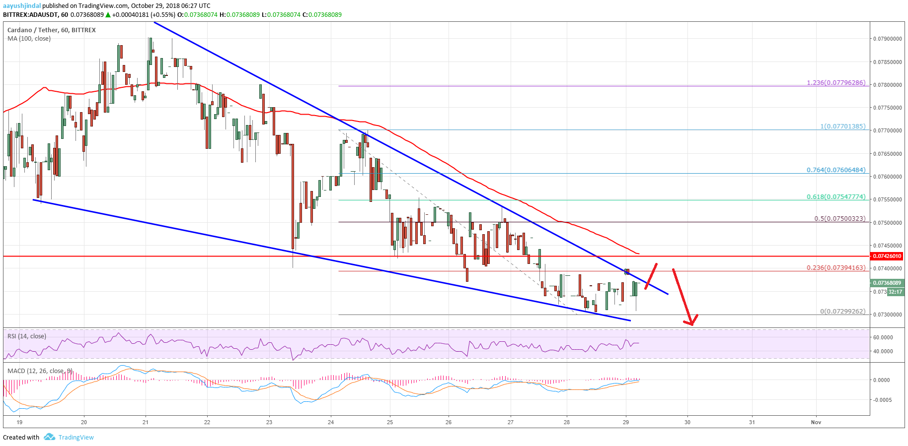 Cardano Price Analysis ADA Chart