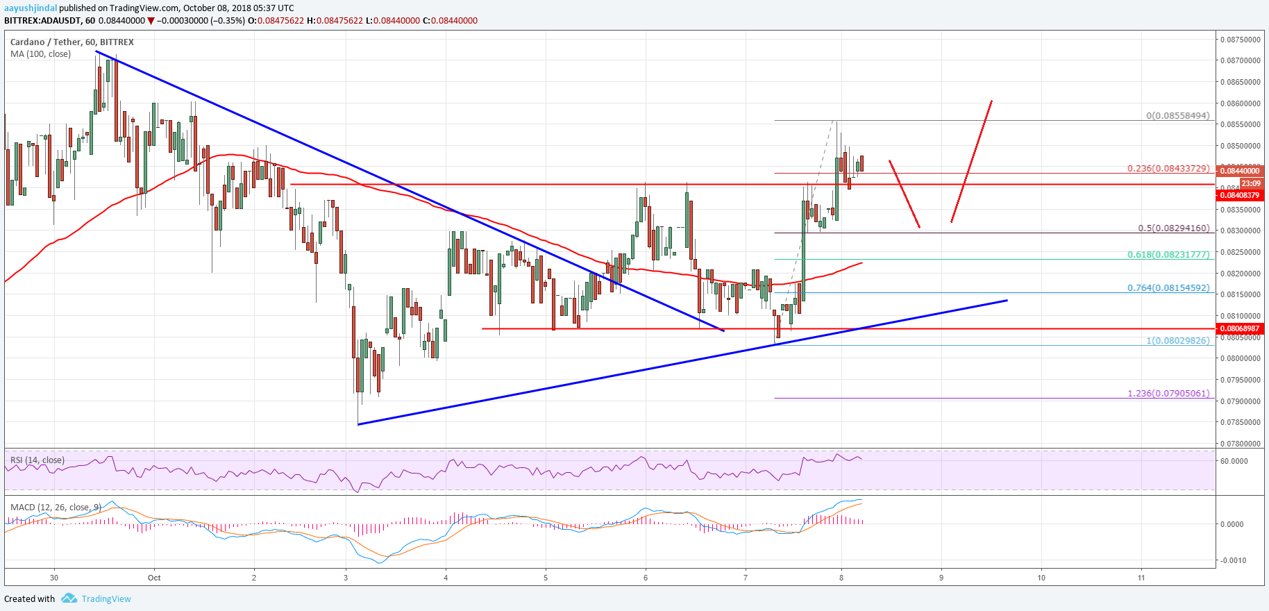 Cardano Price Analysis ADA Chart