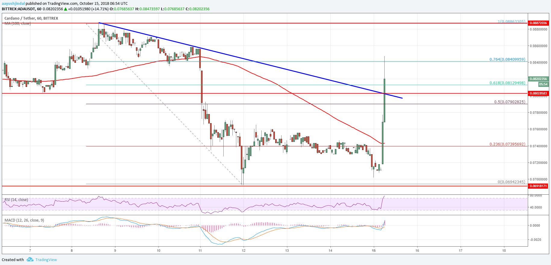 Cardano Price Analysis ADA Chart