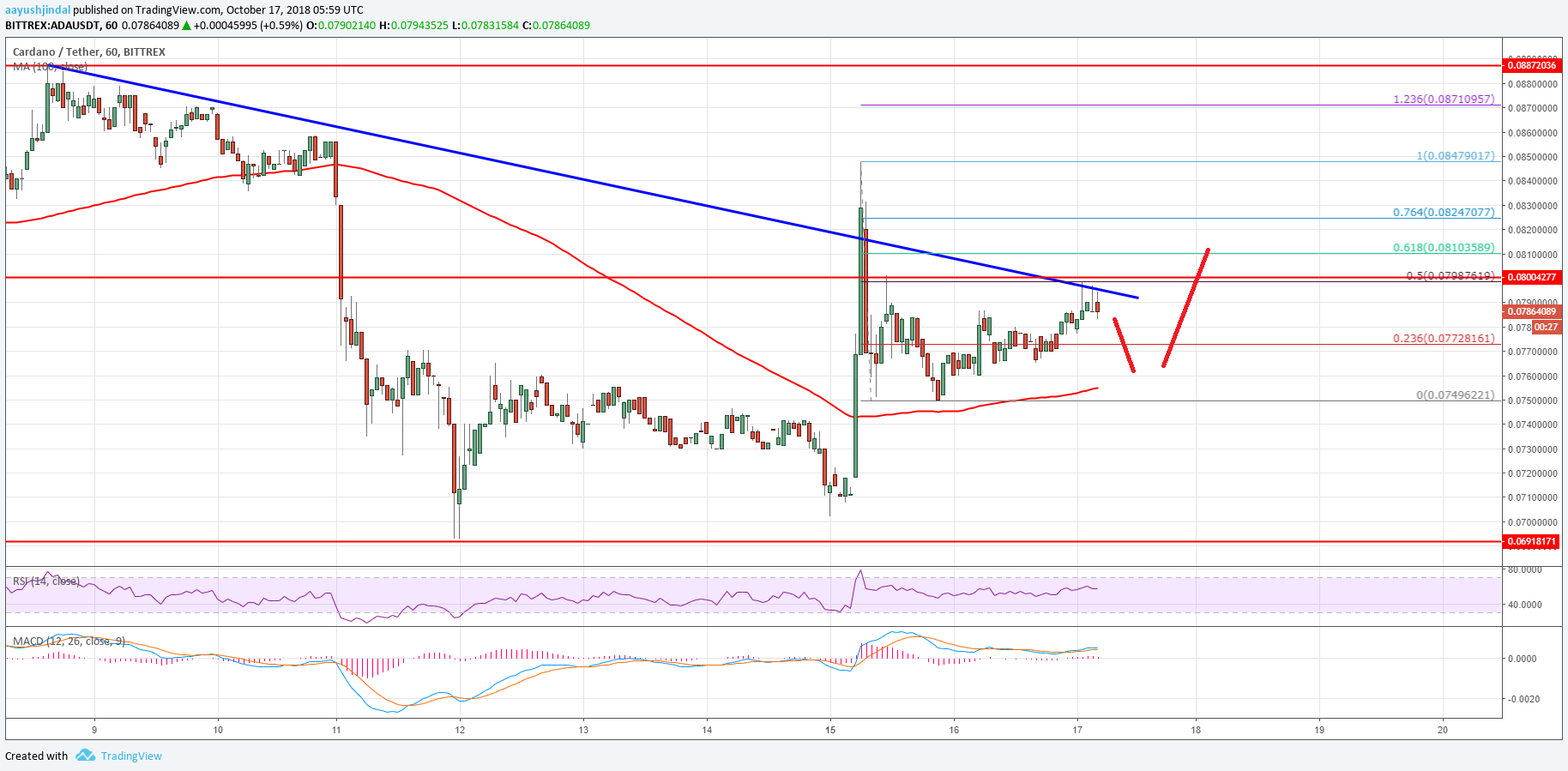 Cardano Price Analysis ADA Chart