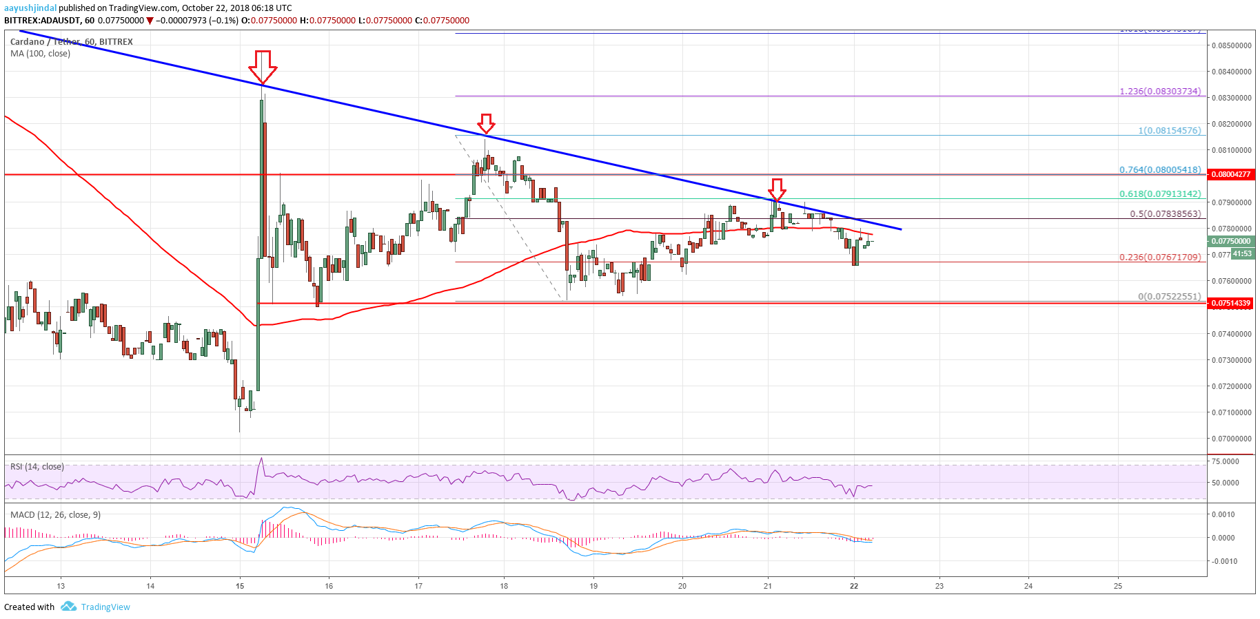 Cardano Price Analysis ADA Chart