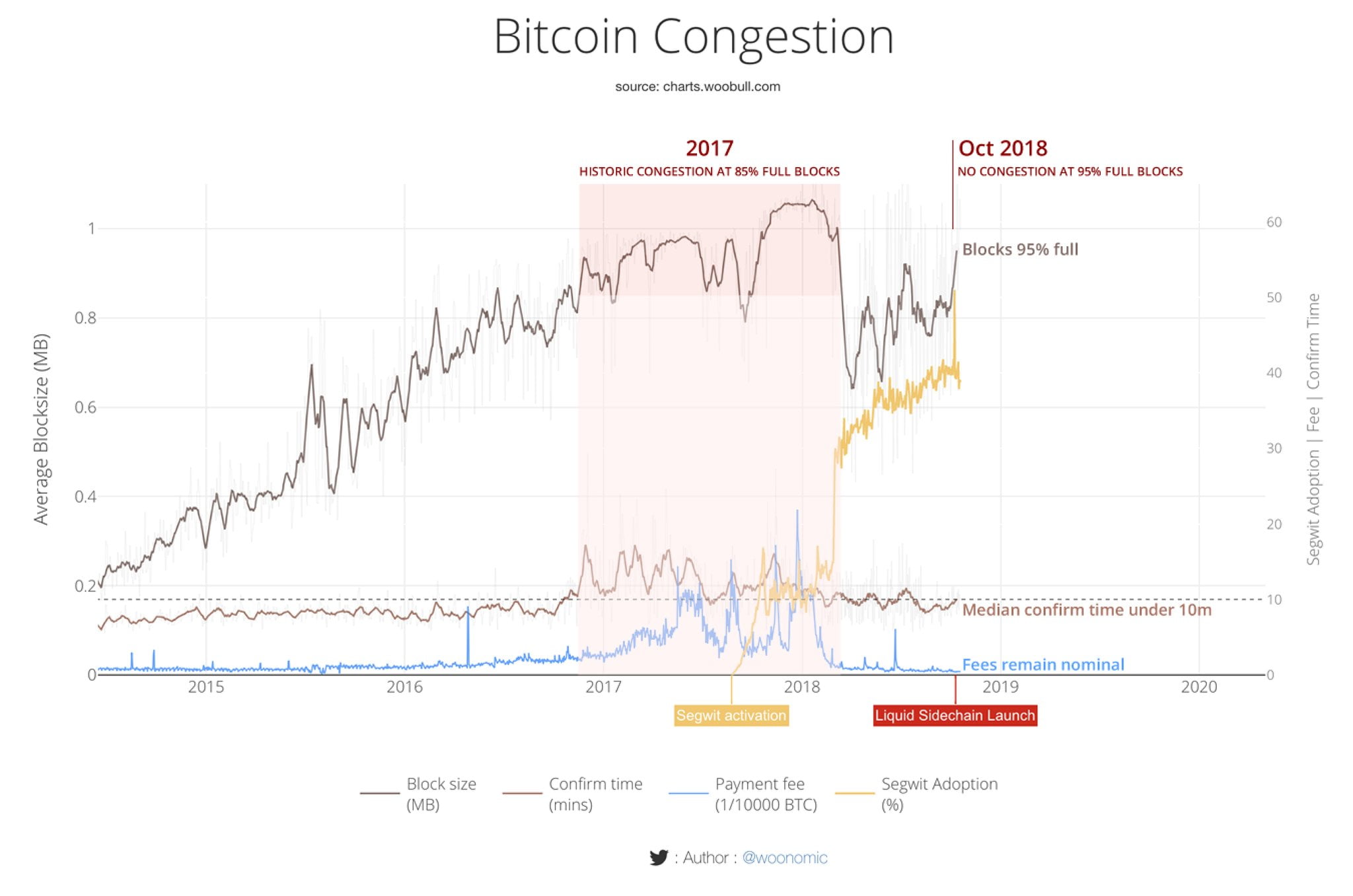 Segwit Adoption Chart