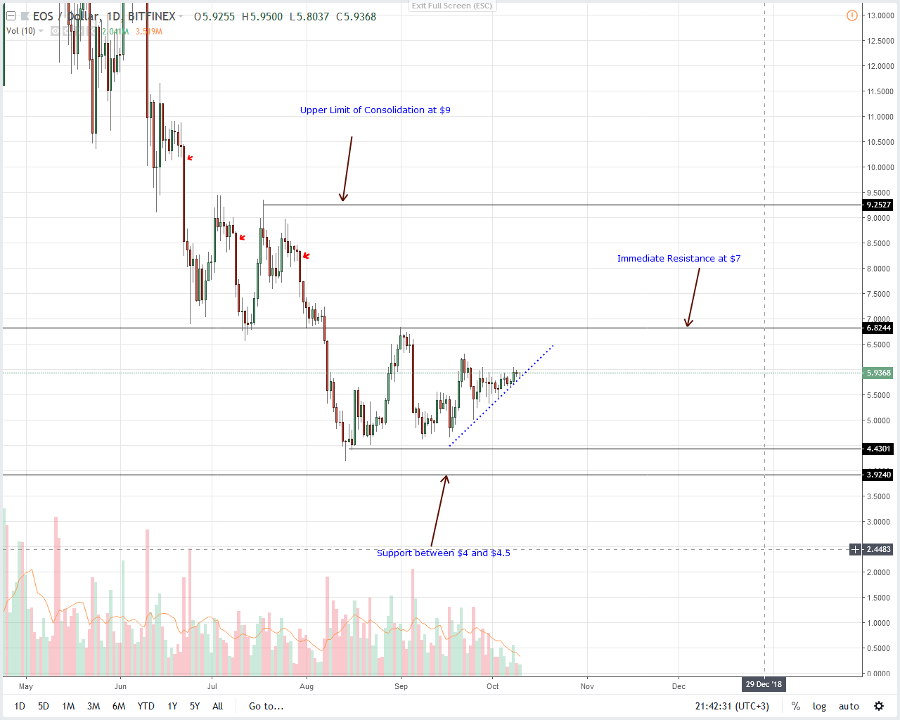 EOS price analysis