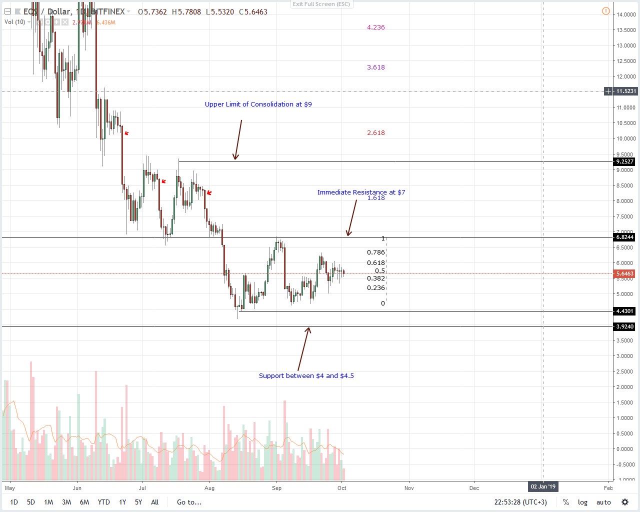 Análisis de precios de EOS
