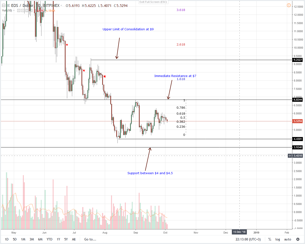 EOS Price Analysis