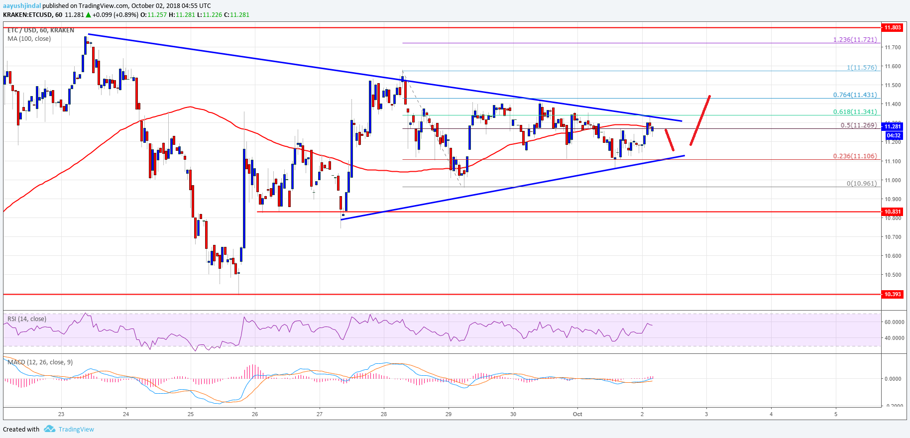 Ethereum Classic Price Analysis ETC Chart