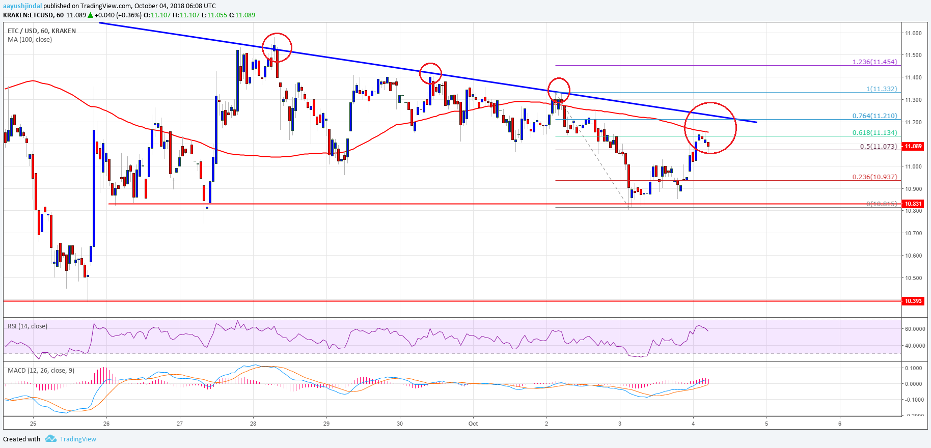 Ethereum Classic Price Analysis ETC Chart