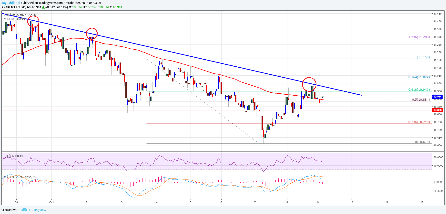 Ethereum Classic Price Analysis ETC Chart