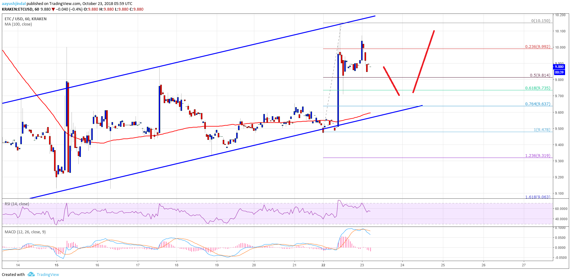Ethereum Classic Price Analysis ETC Chart