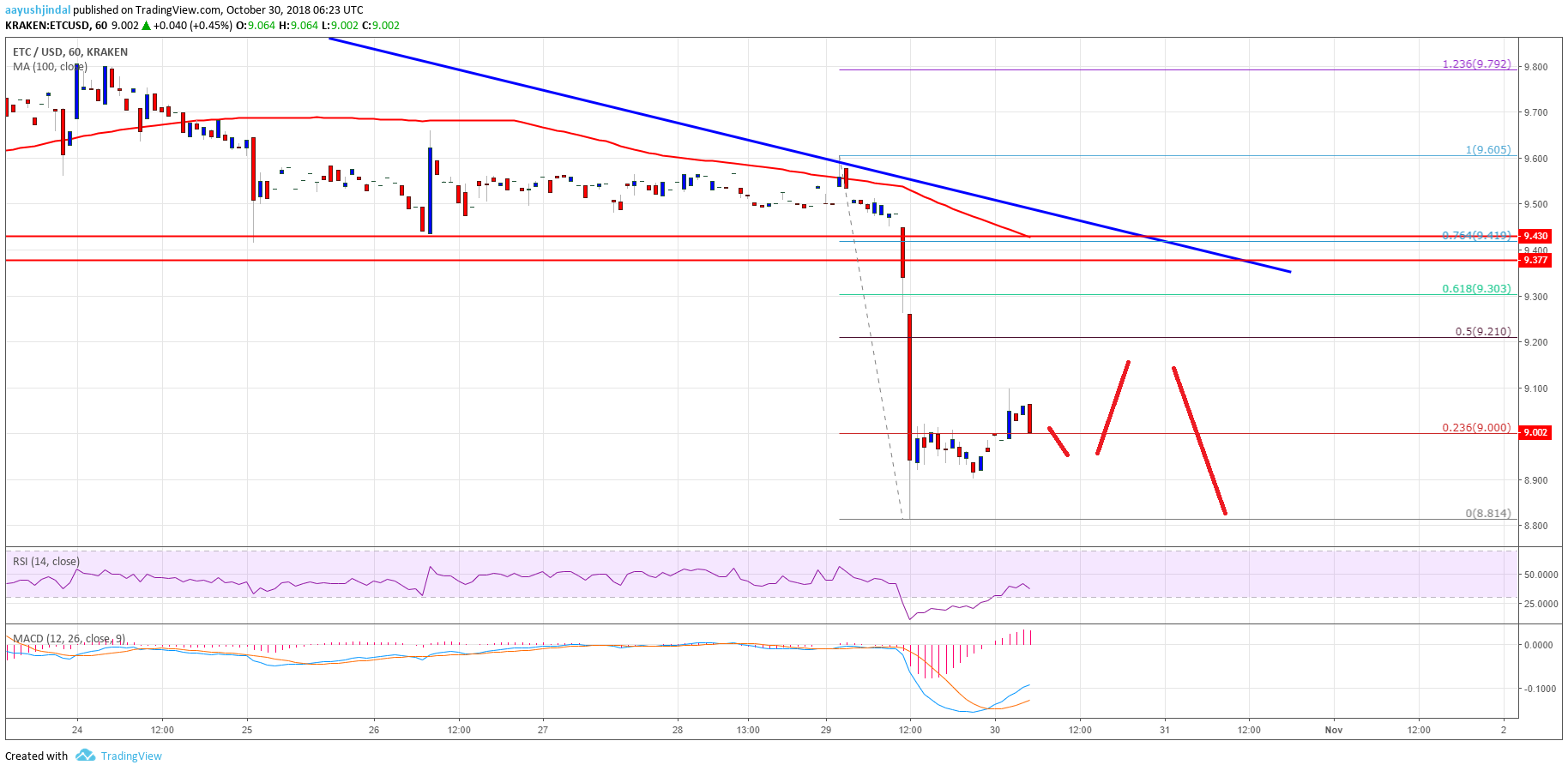 Ethereum Classic Price Analysis ETC Chart