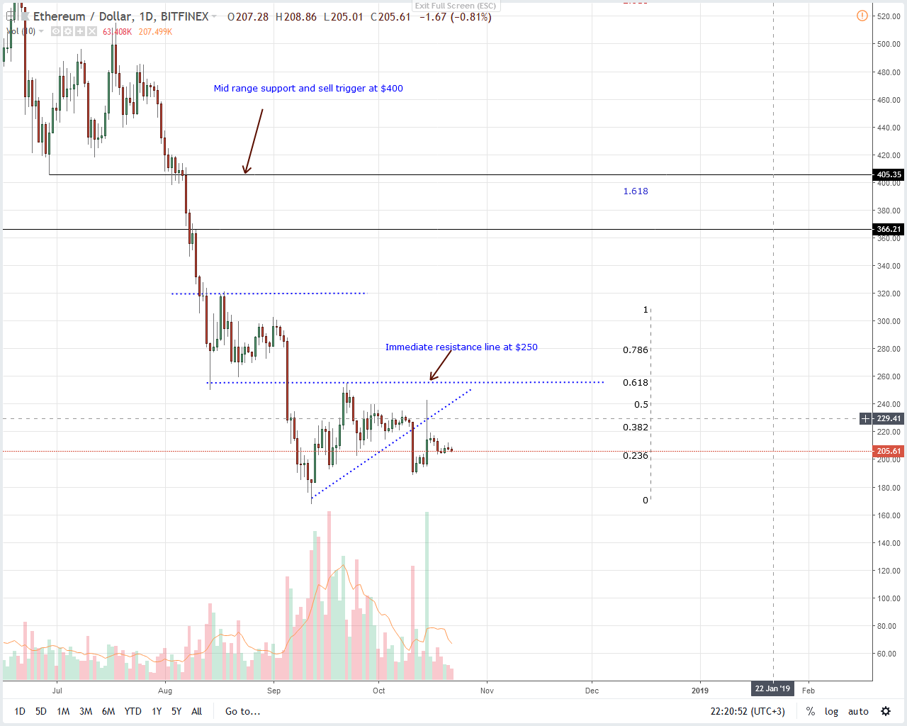 Ethereum Price Analysis