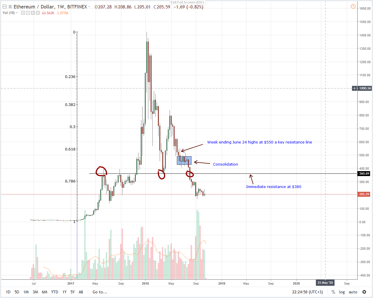 Ethereum Price Analysis