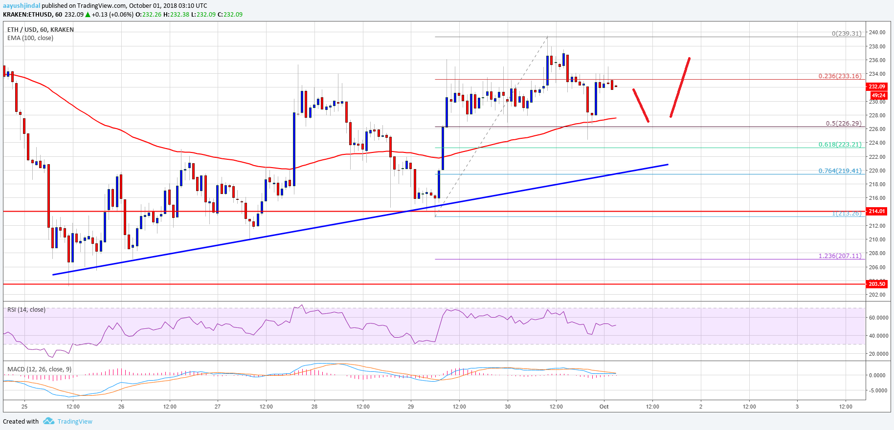 Ethereum Price Analysis ETH USD