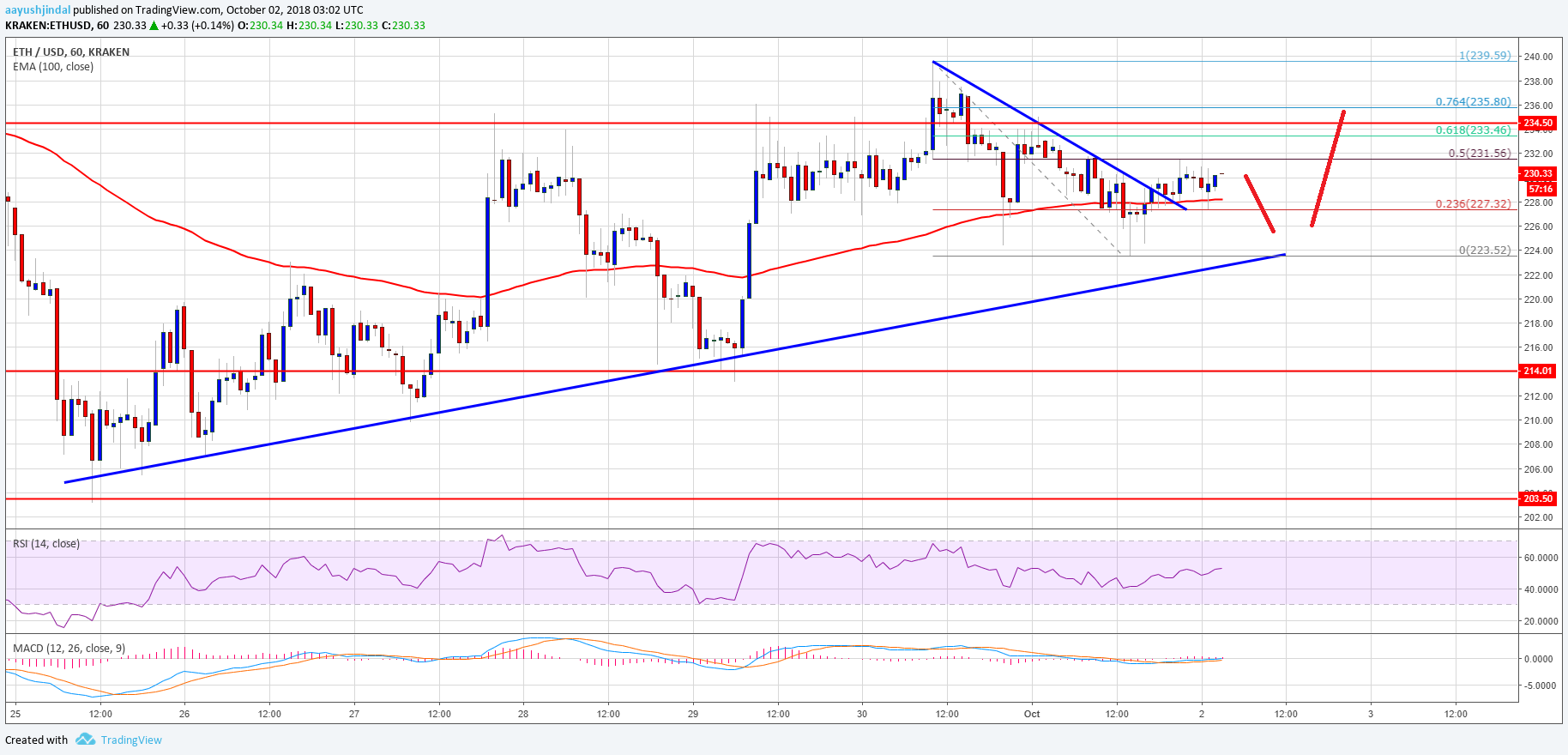 Ethereum Price Analysis ETH Chart