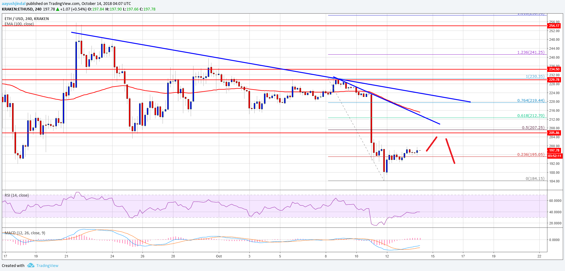 Ethereum Price Weekly Analysis ETH Chart