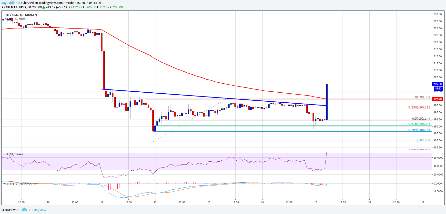 Ethereum Price Analysis ETH Chart