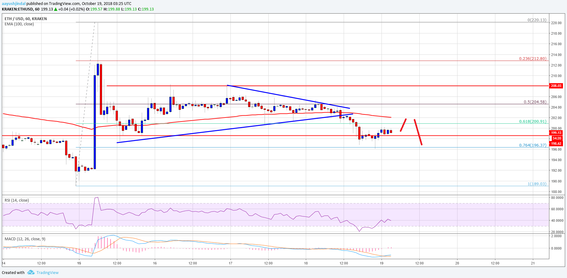 Ethereum Price Analysis ETH Chart