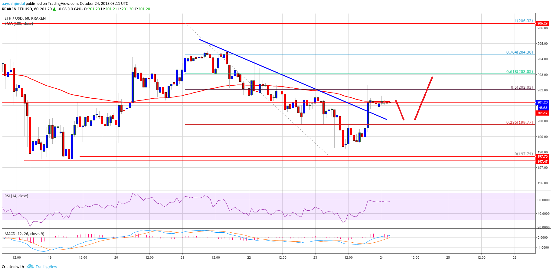 Ethereum Price Analysis ETH Chart